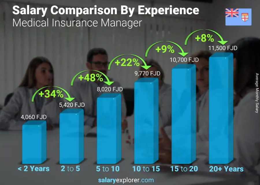 Salary comparison by years of experience monthly Fiji Medical Insurance Manager