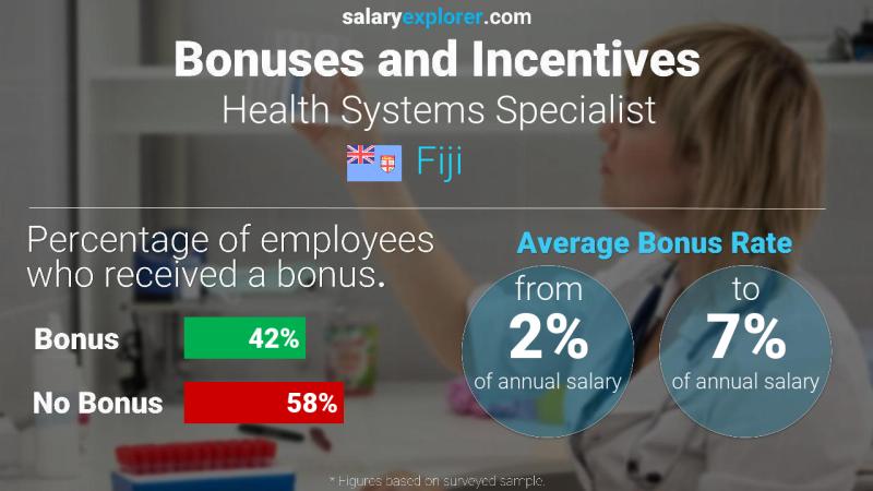 Annual Salary Bonus Rate Fiji Health Systems Specialist