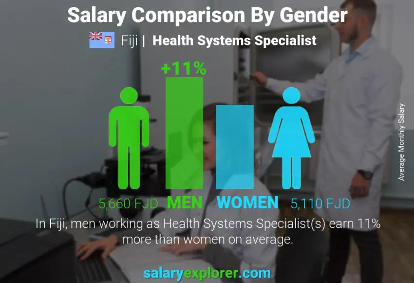 Salary comparison by gender Fiji Health Systems Specialist monthly