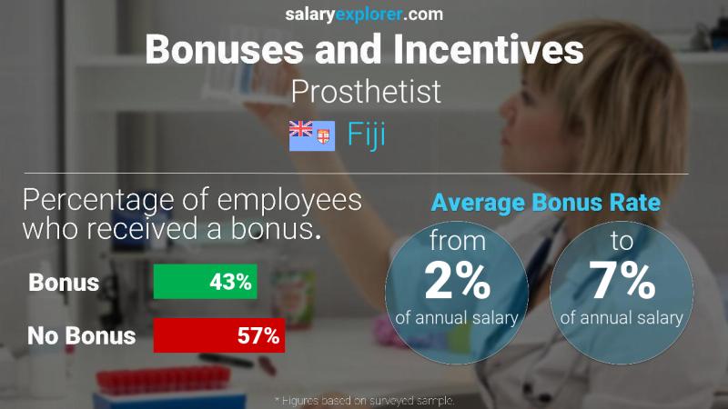 Annual Salary Bonus Rate Fiji Prosthetist