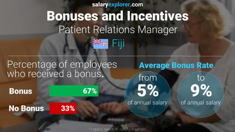 Annual Salary Bonus Rate Fiji Patient Relations Manager
