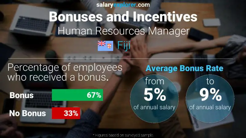 Annual Salary Bonus Rate Fiji Human Resources Manager