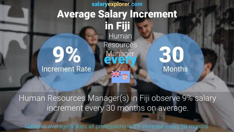 Annual Salary Increment Rate Fiji Human Resources Manager