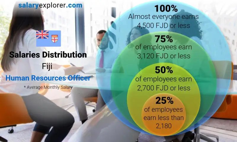 Median and salary distribution Fiji Human Resources Officer monthly