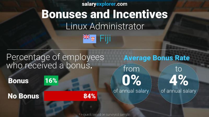 Annual Salary Bonus Rate Fiji Linux Administrator