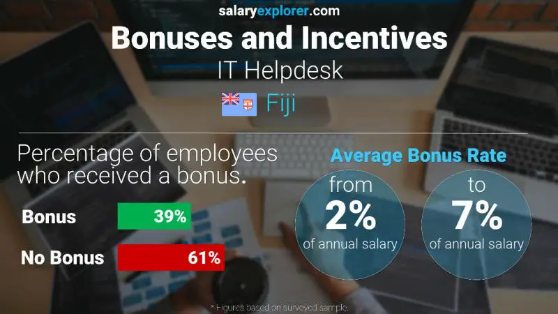Annual Salary Bonus Rate Fiji IT Helpdesk