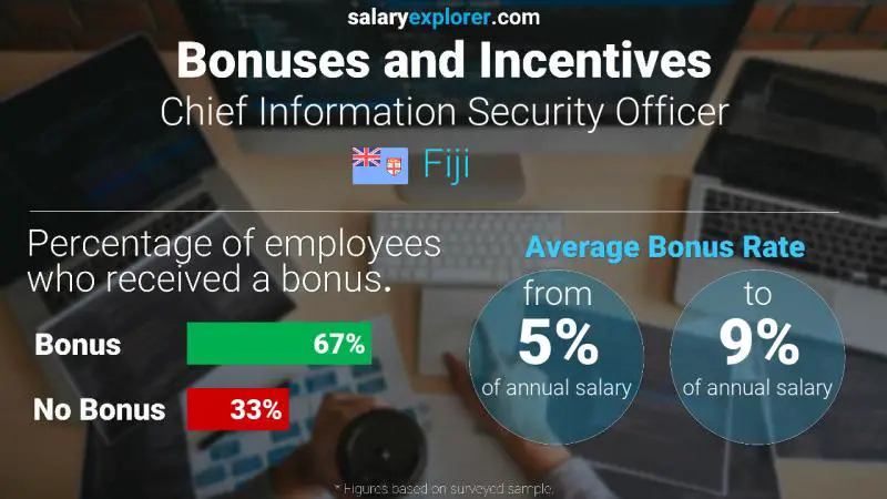 Annual Salary Bonus Rate Fiji Chief Information Security Officer