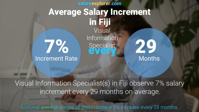 Annual Salary Increment Rate Fiji Visual Information Specialist