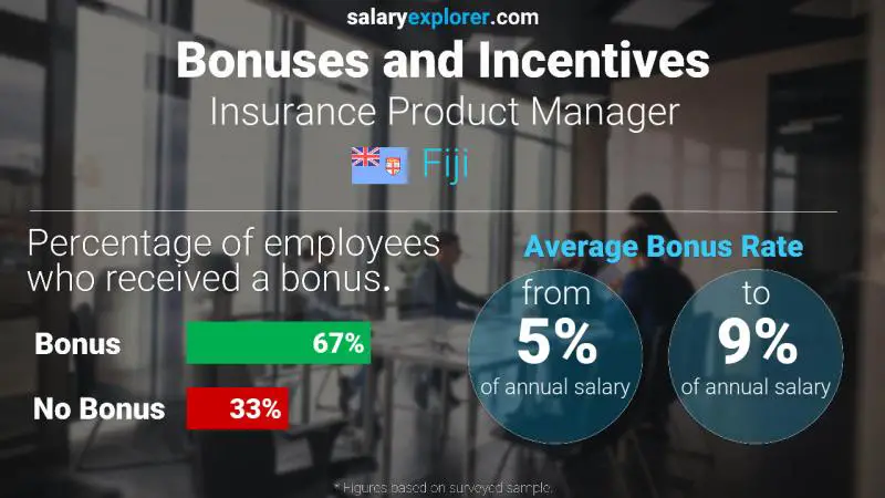 Annual Salary Bonus Rate Fiji Insurance Product Manager