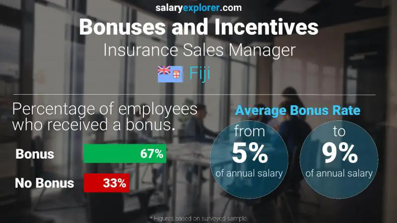 Annual Salary Bonus Rate Fiji Insurance Sales Manager