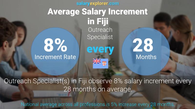 Annual Salary Increment Rate Fiji Outreach Specialist