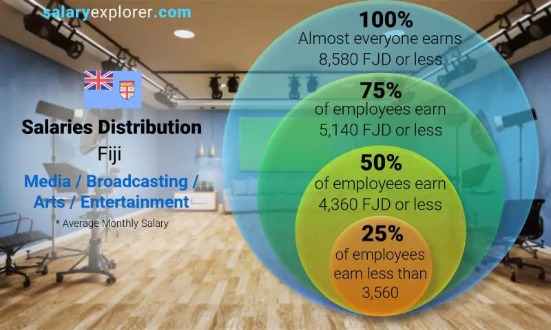 Median and salary distribution Fiji Media / Broadcasting / Arts / Entertainment monthly