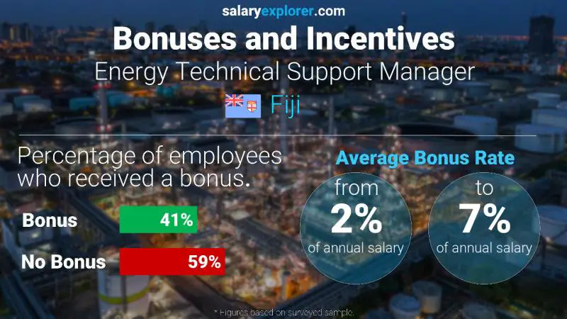 Annual Salary Bonus Rate Fiji Energy Technical Support Manager