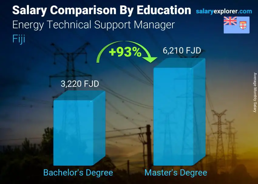 Salary comparison by education level monthly Fiji Energy Technical Support Manager
