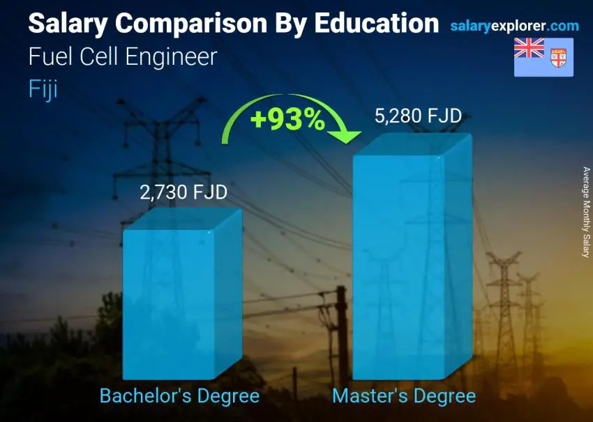 Salary comparison by education level monthly Fiji Fuel Cell Engineer