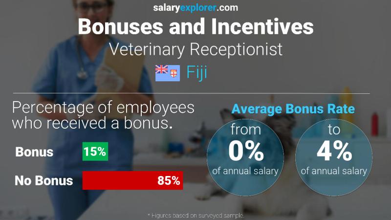 Annual Salary Bonus Rate Fiji Veterinary Receptionist