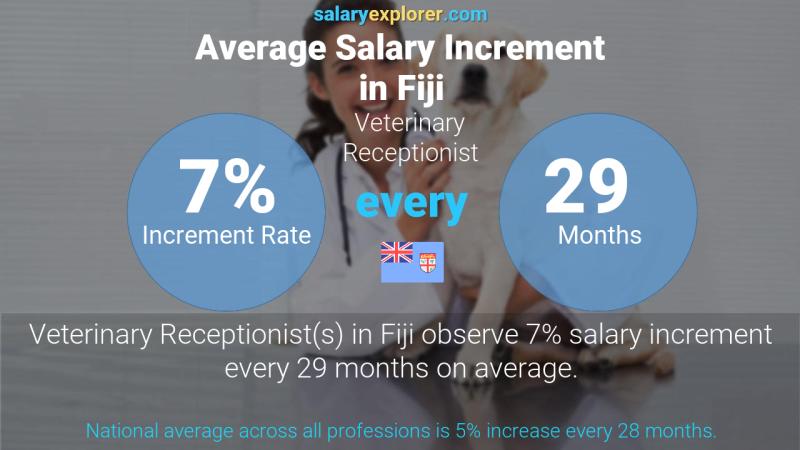 Annual Salary Increment Rate Fiji Veterinary Receptionist