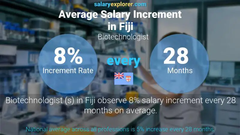 Annual Salary Increment Rate Fiji Biotechnologist 