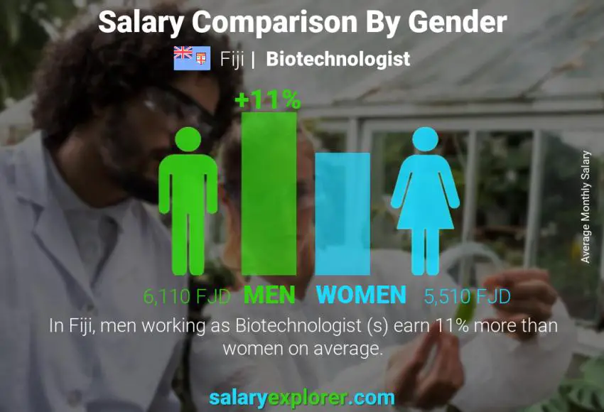 Salary comparison by gender Fiji Biotechnologist  monthly