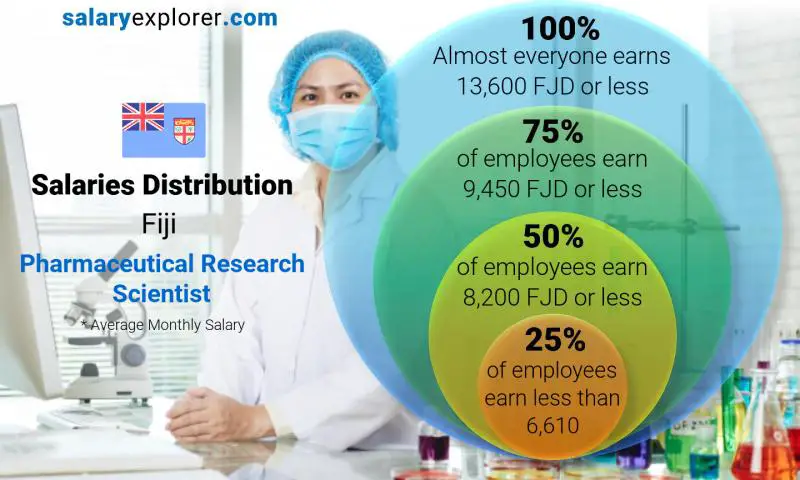 Median and salary distribution Fiji Pharmaceutical Research Scientist monthly