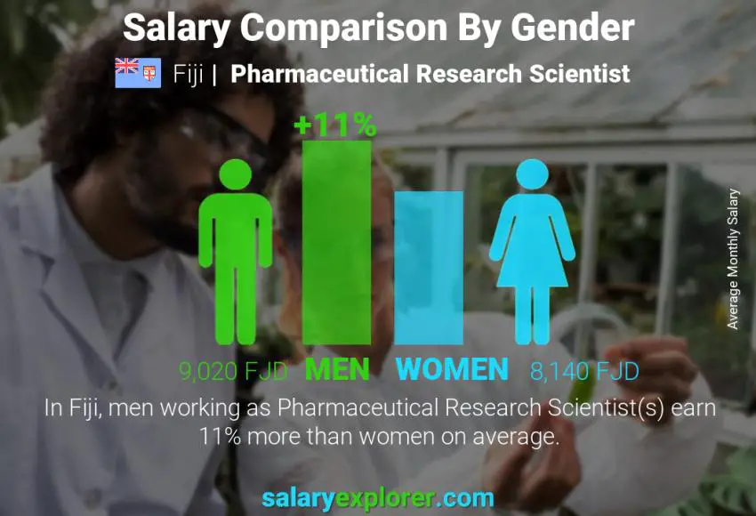 Salary comparison by gender Fiji Pharmaceutical Research Scientist monthly