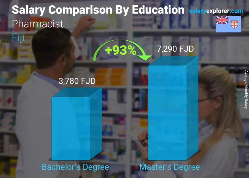 Salary comparison by education level monthly Fiji Pharmacist