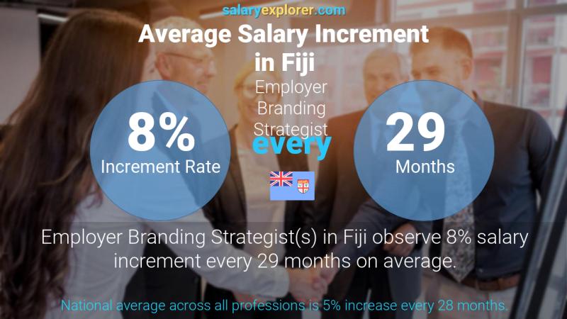 Annual Salary Increment Rate Fiji Employer Branding Strategist
