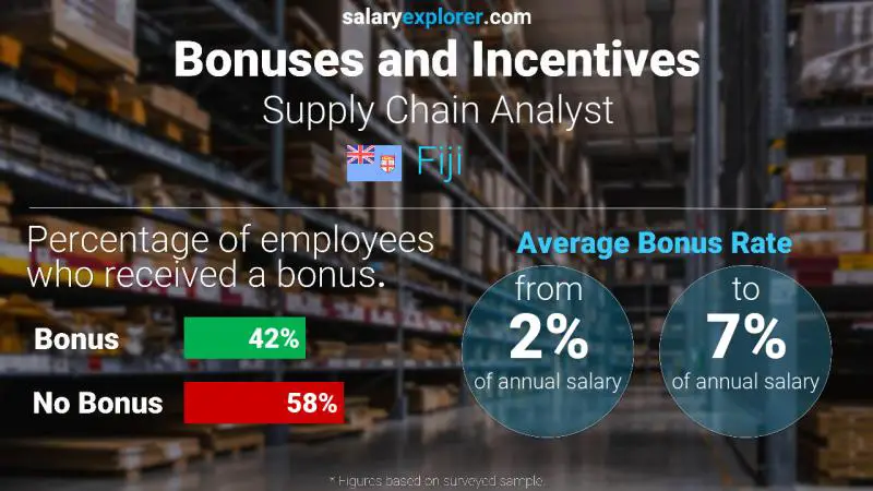 Annual Salary Bonus Rate Fiji Supply Chain Analyst