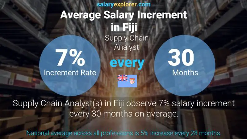 Annual Salary Increment Rate Fiji Supply Chain Analyst