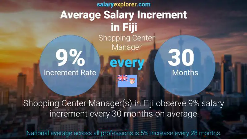 Annual Salary Increment Rate Fiji Shopping Center Manager