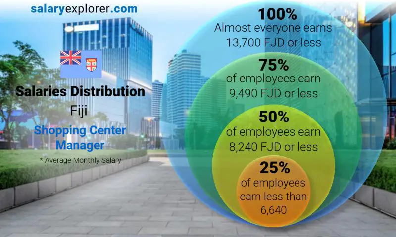 Median and salary distribution Fiji Shopping Center Manager monthly