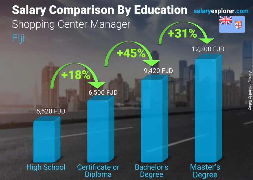 Salary comparison by education level monthly Fiji Shopping Center Manager