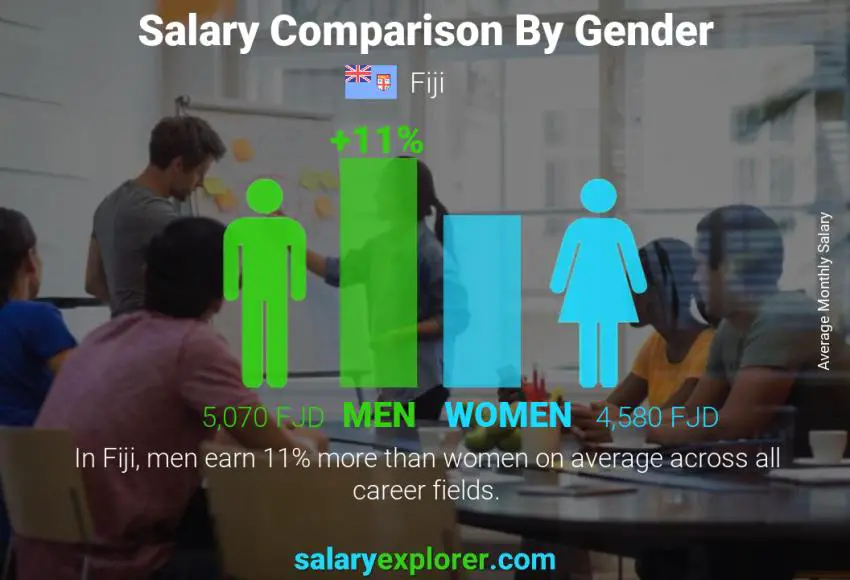 Salary comparison by gender Fiji monthly