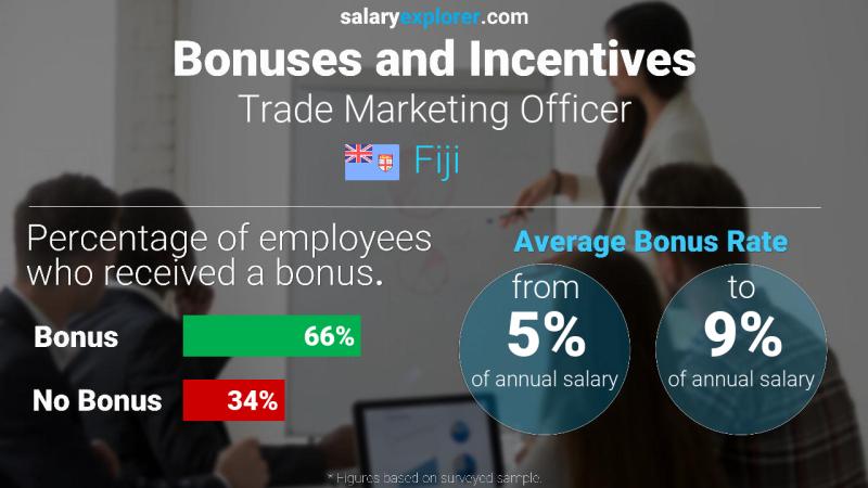 Annual Salary Bonus Rate Fiji Trade Marketing Officer