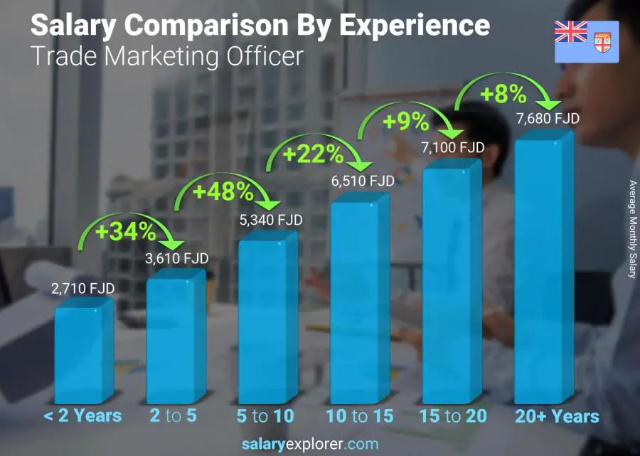 Salary comparison by years of experience monthly Fiji Trade Marketing Officer