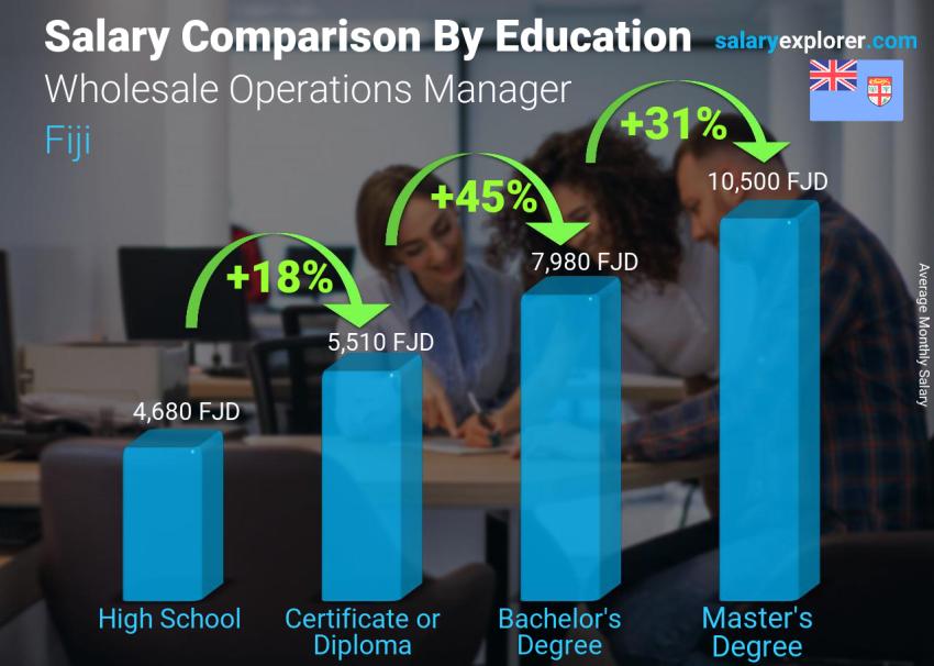 Salary comparison by education level monthly Fiji Wholesale Operations Manager