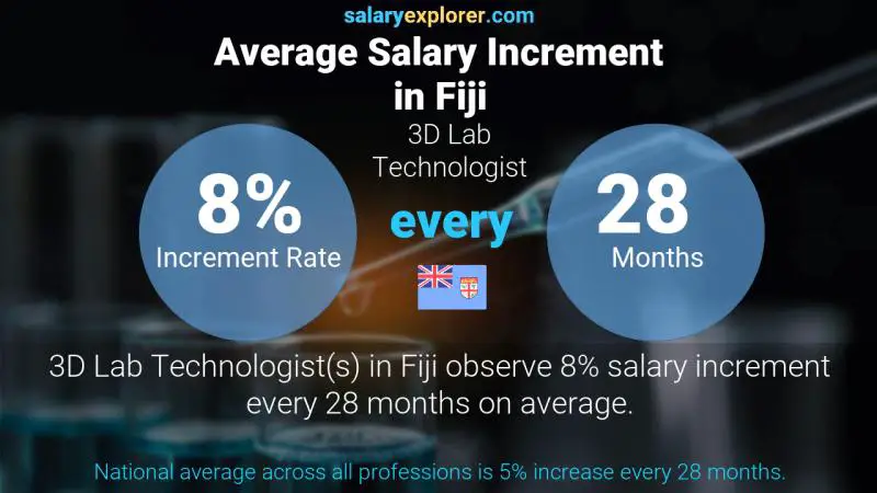 Annual Salary Increment Rate Fiji 3D Lab Technologist