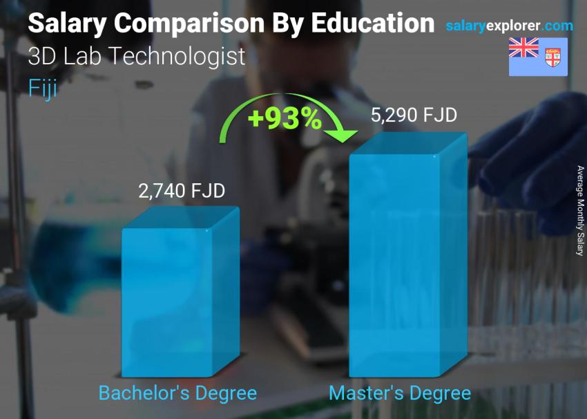Salary comparison by education level monthly Fiji 3D Lab Technologist