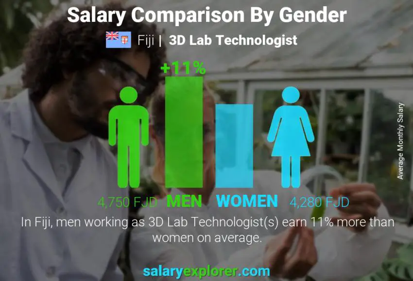 Salary comparison by gender Fiji 3D Lab Technologist monthly