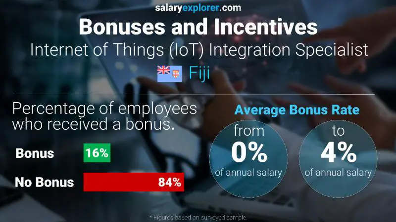 Annual Salary Bonus Rate Fiji Internet of Things (IoT) Integration Specialist