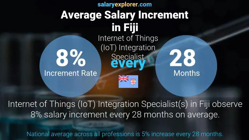 Annual Salary Increment Rate Fiji Internet of Things (IoT) Integration Specialist