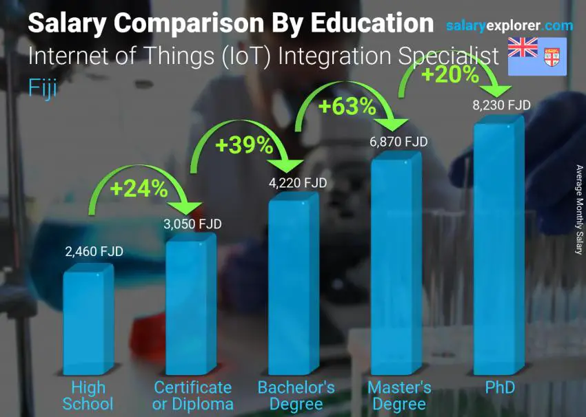 Salary comparison by education level monthly Fiji Internet of Things (IoT) Integration Specialist