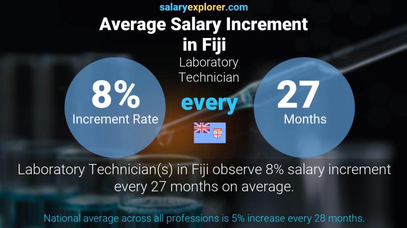 Annual Salary Increment Rate Fiji Laboratory Technician