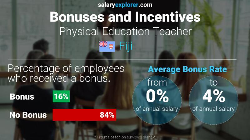 Annual Salary Bonus Rate Fiji Physical Education Teacher