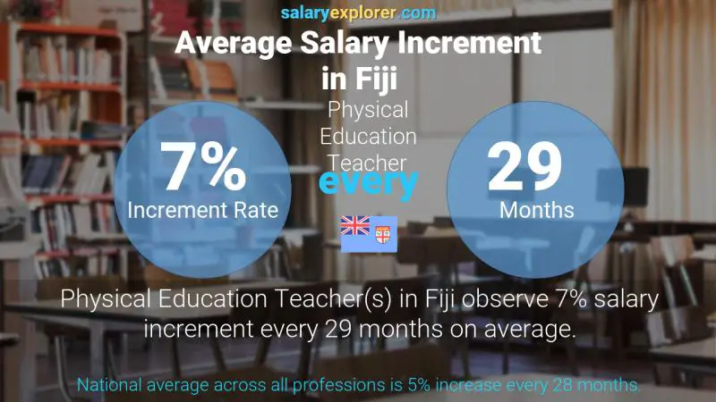 Annual Salary Increment Rate Fiji Physical Education Teacher