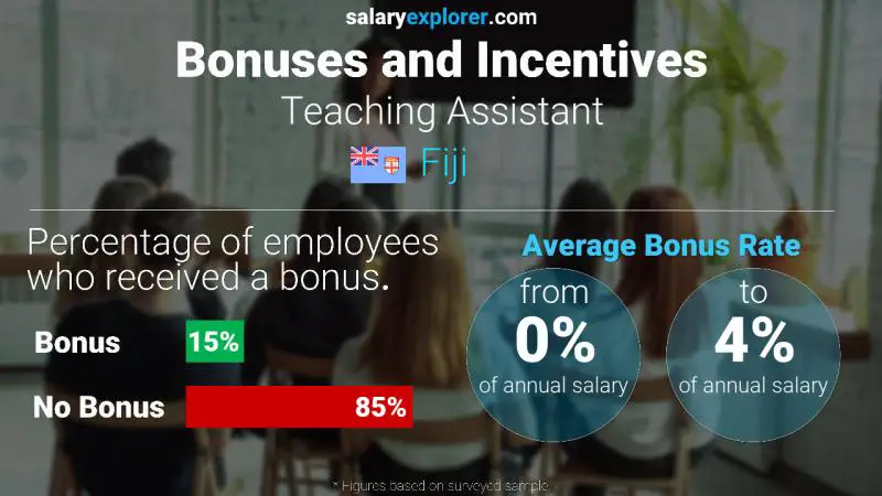 Annual Salary Bonus Rate Fiji Teaching Assistant