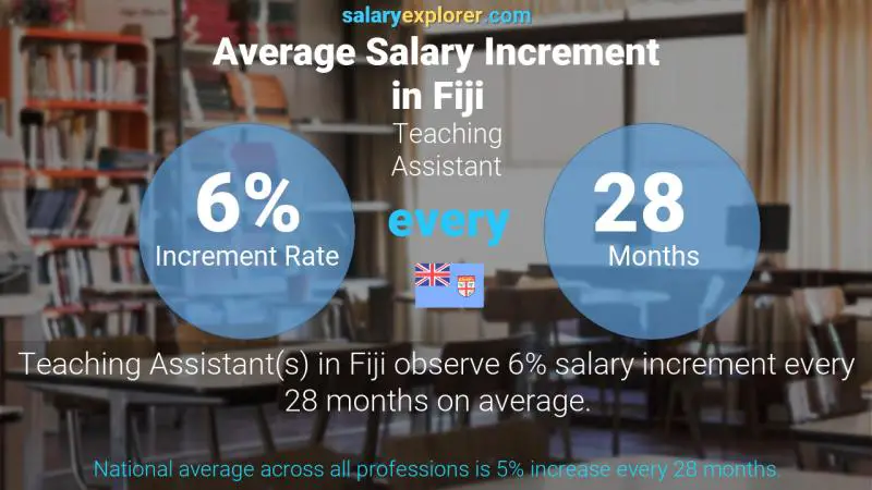 Annual Salary Increment Rate Fiji Teaching Assistant