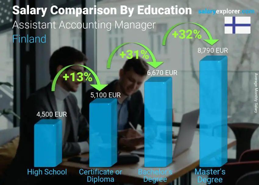 Salary comparison by education level monthly Finland Assistant Accounting Manager
