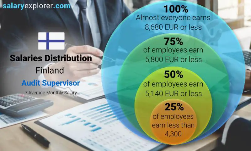 Median and salary distribution Finland Audit Supervisor monthly