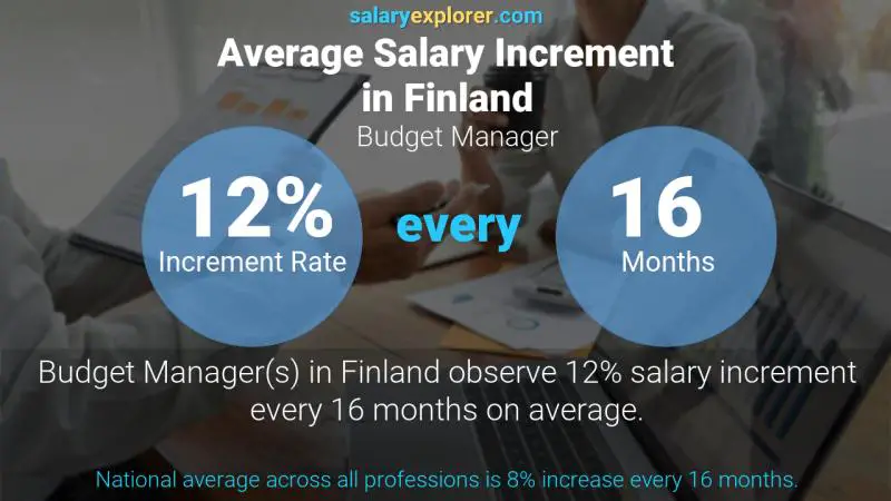 Annual Salary Increment Rate Finland Budget Manager